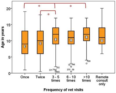 Cross-sectional United Kingdom surveys demonstrate that owners and veterinary professionals differ in their perceptions of preventive and treatment healthcare needs in ageing dogs